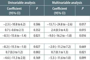 Figure from article: Predictors of patient...
