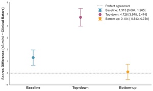 Figure from article: Effect of evaluation...