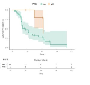 Figure from article: Persistent inflammation,...